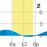 Paris Road Bridge tide chart for Monday, December 2, 2024
