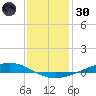 Paris Road Bridge tide chart for Monday, December 30, 2024