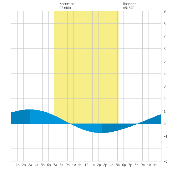Paris Road Bridge tide chart for Tuesday, December 31, 2024