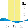 Paris Road Bridge tide chart for Tuesday, December 31, 2024