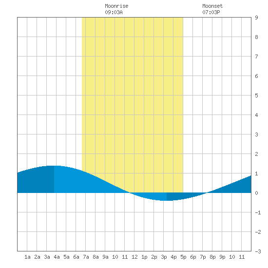 Paris Road Bridge tide chart for Tuesday, December 3, 2024