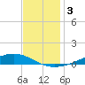 Paris Road Bridge tide chart for Tuesday, December 3, 2024