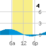 Paris Road Bridge tide chart for Wednesday, December 4, 2024