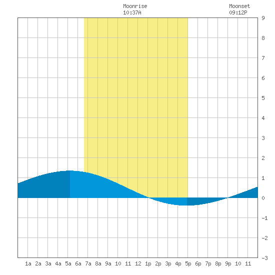 Paris Road Bridge tide chart for Thursday, December 5, 2024