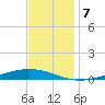 Paris Road Bridge tide chart for Saturday, December 7, 2024