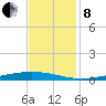 Paris Road Bridge tide chart for Sunday, December 8, 2024