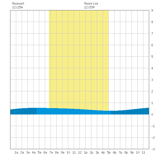 Paris Road Bridge tide chart for Monday, December 9, 2024