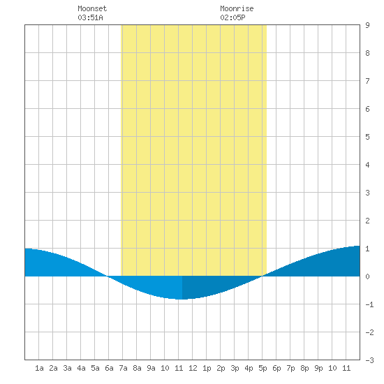 Paris Road Bridge tide chart for Friday, January 10, 2025
