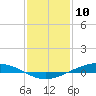 Paris Road Bridge tide chart for Friday, January 10, 2025