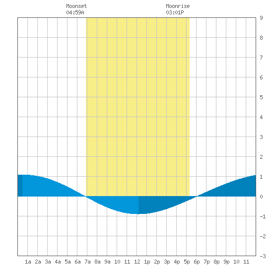 Paris Road Bridge tide chart for Saturday, January 11, 2025