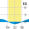 Paris Road Bridge tide chart for Saturday, January 11, 2025