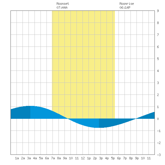 Paris Road Bridge tide chart for Tuesday, January 14, 2025