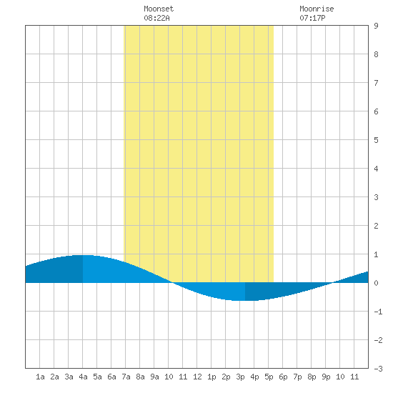 Paris Road Bridge tide chart for Wednesday, January 15, 2025