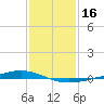 Paris Road Bridge tide chart for Thursday, January 16, 2025