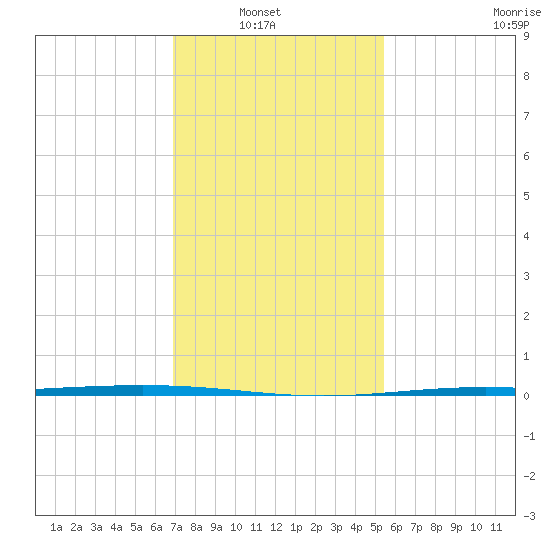 Paris Road Bridge tide chart for Sunday, January 19, 2025