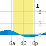 Paris Road Bridge tide chart for Wednesday, January 1, 2025