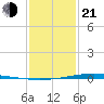 Paris Road Bridge tide chart for Tuesday, January 21, 2025
