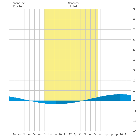 Paris Road Bridge tide chart for Wednesday, January 22, 2025