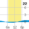 Paris Road Bridge tide chart for Wednesday, January 22, 2025