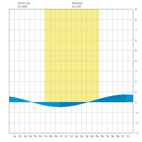 Paris Road Bridge tide chart for Thursday, January 23, 2025
