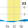 Paris Road Bridge tide chart for Thursday, January 23, 2025