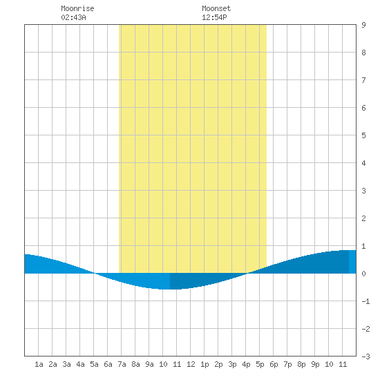 Paris Road Bridge tide chart for Friday, January 24, 2025