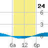 Paris Road Bridge tide chart for Friday, January 24, 2025