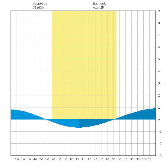 Paris Road Bridge tide chart for Saturday, January 25, 2025