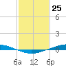 Paris Road Bridge tide chart for Saturday, January 25, 2025
