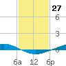 Paris Road Bridge tide chart for Monday, January 27, 2025