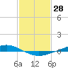Paris Road Bridge tide chart for Tuesday, January 28, 2025