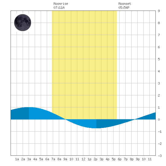 Paris Road Bridge tide chart for Wednesday, January 29, 2025