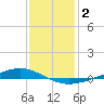 Paris Road Bridge tide chart for Thursday, January 2, 2025