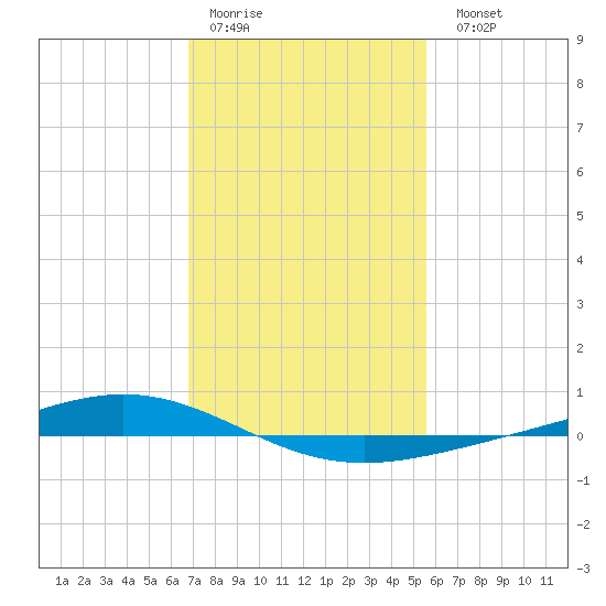 Paris Road Bridge tide chart for Thursday, January 30, 2025
