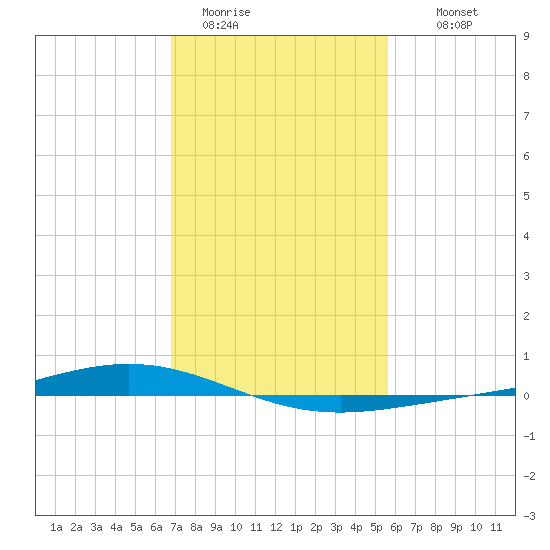 Paris Road Bridge tide chart for Friday, January 31, 2025