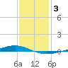 Paris Road Bridge tide chart for Friday, January 3, 2025