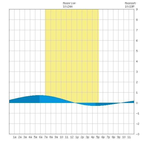 Paris Road Bridge tide chart for Saturday, January 4, 2025