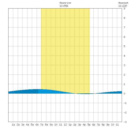 Paris Road Bridge tide chart for Sunday, January 5, 2025