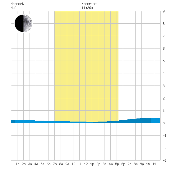 Paris Road Bridge tide chart for Monday, January 6, 2025