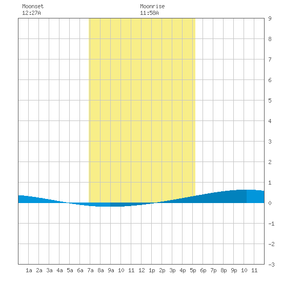 Paris Road Bridge tide chart for Tuesday, January 7, 2025