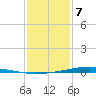 Paris Road Bridge tide chart for Tuesday, January 7, 2025