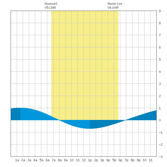 Paris Road Bridge tide chart for Monday, February 10, 2025
