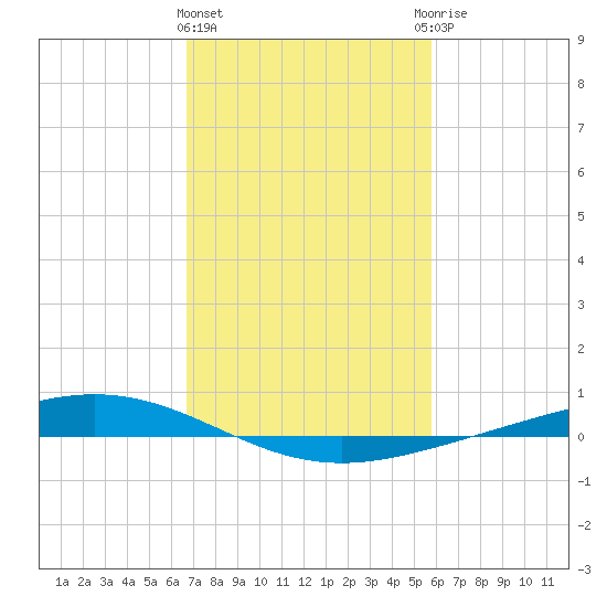 Paris Road Bridge tide chart for Tuesday, February 11, 2025