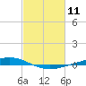 Paris Road Bridge tide chart for Tuesday, February 11, 2025