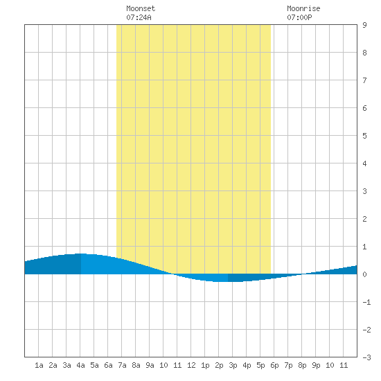 Paris Road Bridge tide chart for Thursday, February 13, 2025