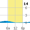 Paris Road Bridge tide chart for Friday, February 14, 2025