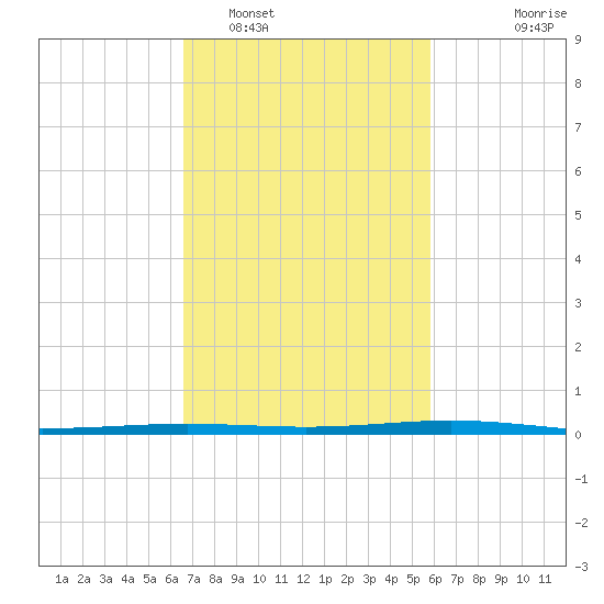 Paris Road Bridge tide chart for Sunday, February 16, 2025