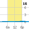 Paris Road Bridge tide chart for Sunday, February 16, 2025