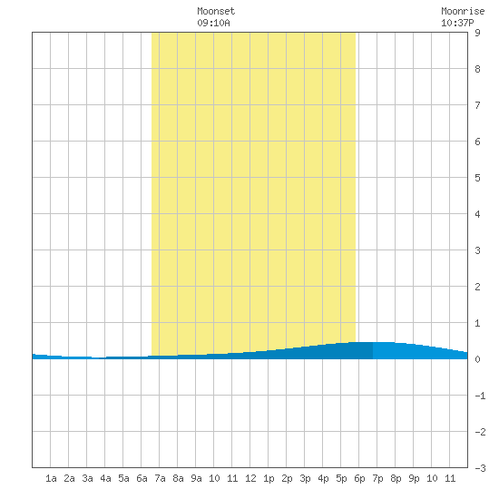 Paris Road Bridge tide chart for Monday, February 17, 2025