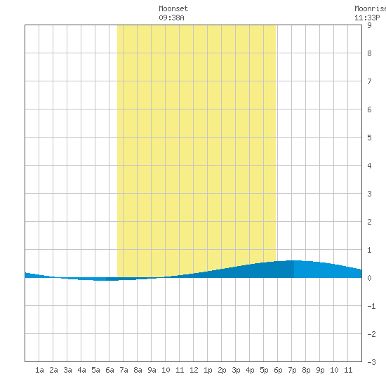Paris Road Bridge tide chart for Tuesday, February 18, 2025